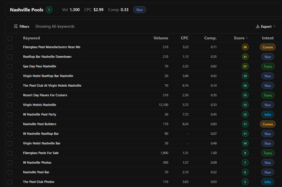 Role SEO keyword research results with the intent column labelling each keyword informational, navigational, commercial or transactional