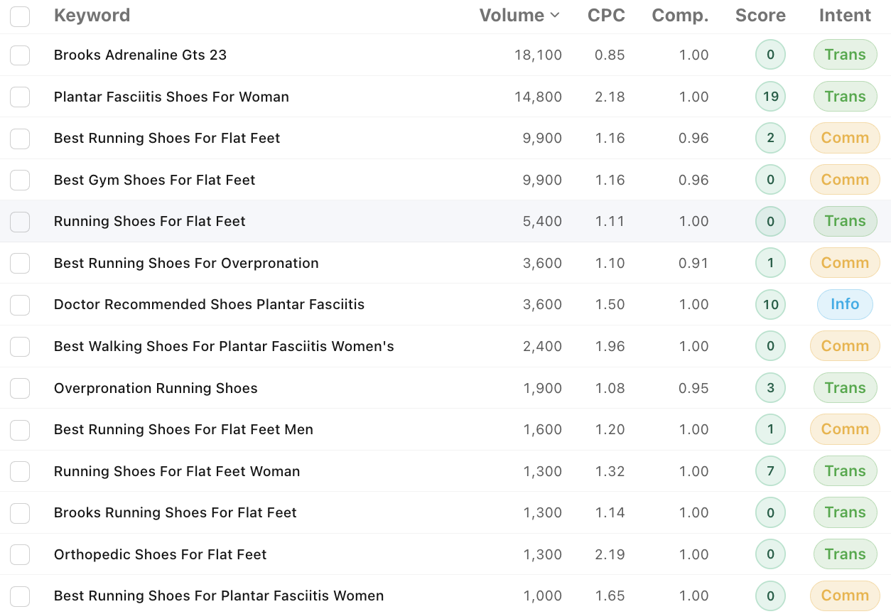 Role SEO keyword research results for the seed "running shoes for flat feet", returning long-tail variants like "best running shoes for flat feet men" with volume, difficulty, and intent columns